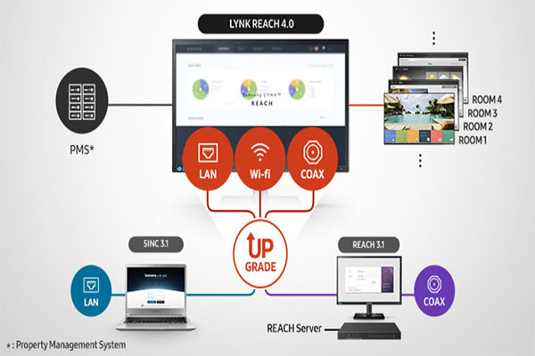 Công nghệ lynk reach quản lý khách san 2