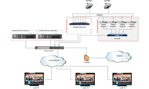 Ehotel giải pháp IPTV dành cho khách sạn (Phần 1)					