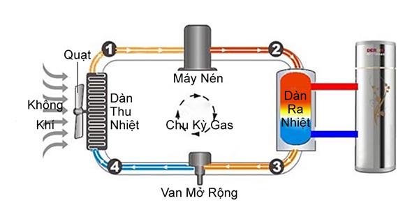 Tại Sao Nên Sử Dụng Máy Nước Nóng Bơm Nhiệt 